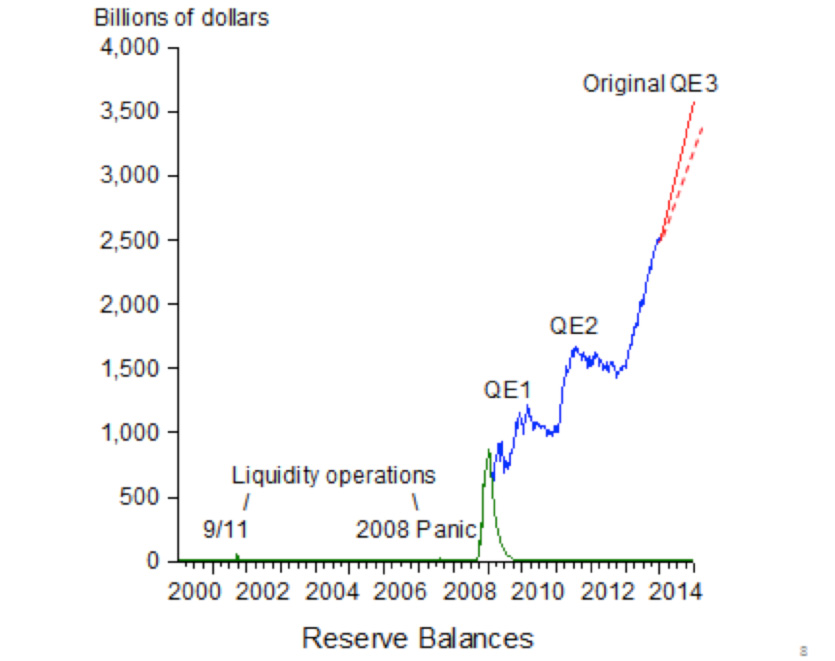 Fed’s balance sheet as a result of the Quantitative Easing (QE) purchases